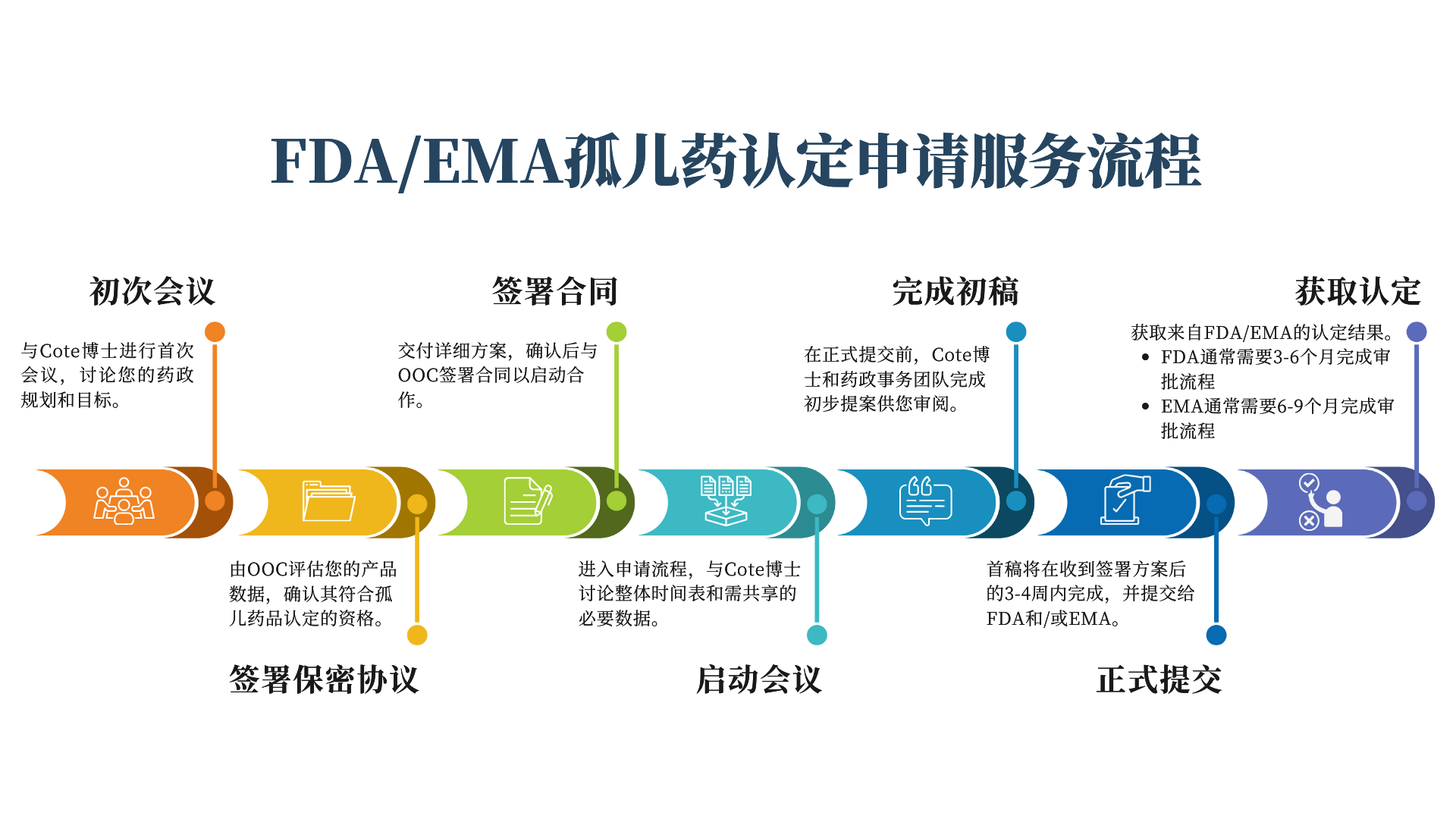 Orphan drug designation process graphic